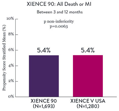 XIENCE 90 vs XIENCE V USA Death & MI Chart Comparison