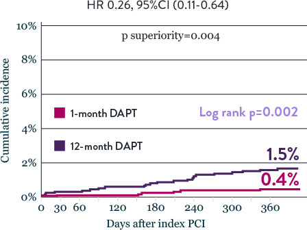 Lower Bleeding Events with 1 Month DAPT - STOPDAPT Study Data