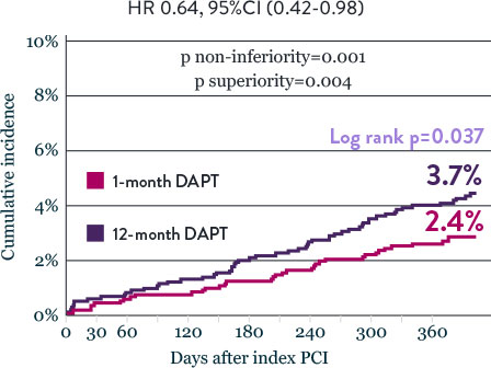 Lower NACE in 1 Month DAPT - STOPDAPT Study Data