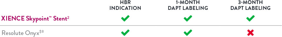 XIENCE Skypoint Stent vs Onyx High Bleeding Risk Indication DAPT Labeling