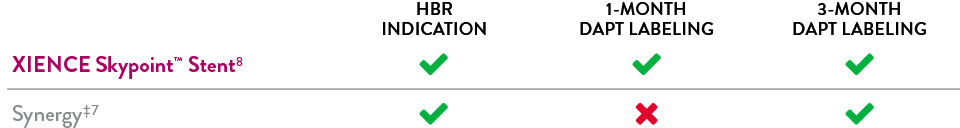 XIENCE Skypoint Stent vs Synergy High Bleeding Risk Indication DAPT Labeling