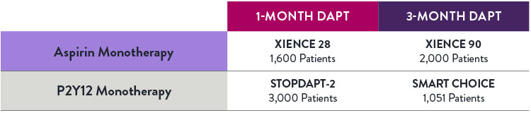 XIENCE Stent Short DAPT Patient Evidence