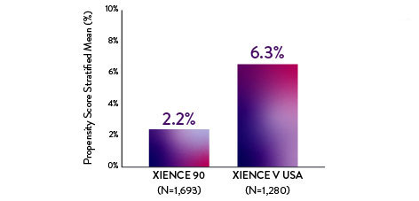 With DAPT halted at either 1 month and 3 months, XIENCE™ Stent showed less severe bleeding, at 6 months and 12 months, vs earlier XIENCE™ Stent data