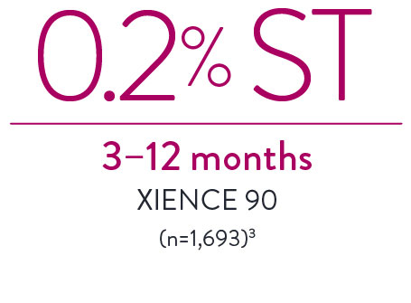 XIENCE Stent showed consistently low stent thrombosis rates of 0% at 1-5 years, and in many patients types, including complex patients