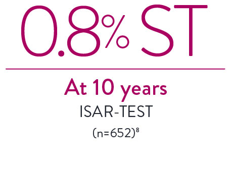 XIENCE Stent had only 0.8% stent thrombosis at 10 years