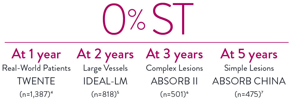 XIENCE Stent showed consistently low stent thrombosis rates of 0% at 1-5 years, and in many patients types, including complex patients
