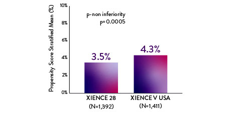 With XIENCE™ Stent, there is no increase in all death or MI using 1-month DAPT or 3-month DAPT vs 6-month DAPT or 12-month DAPT, respectively