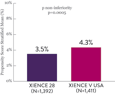 With XIENCE™ Stent, there is no increase in all death or MI using 1-month DAPT or 3-month DAPT vs 6-month DAPT or 12-month DAPT, respectively