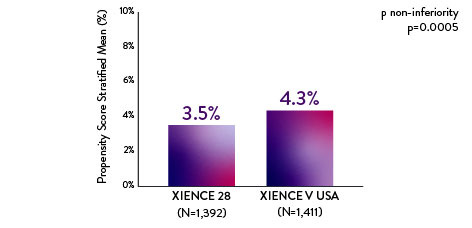 With short DAPT data from both 1 month and 3 months, XIENCE™ Stent showed less severe bleeding than earlier XIENCE™ Stent findings