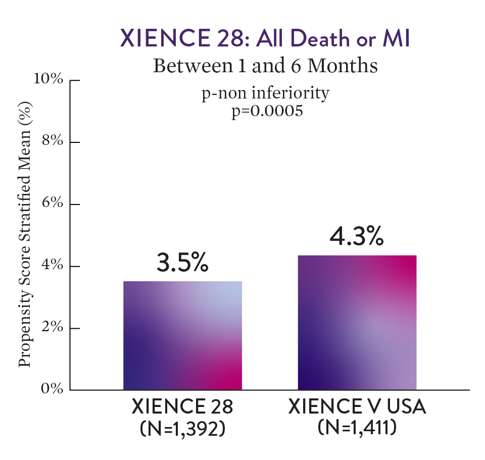 pci xience 28 all-mi chart