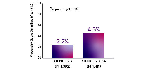 With DAPT halted at either 1 month and 3 months, XIENCE™ Stent showed less severe bleeding, at 6 months and 12 months, vs earlier XIENCE™ Stent data