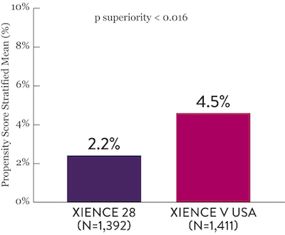 With DAPT halted at either 1 month and 3 months, XIENCE™ Stent showed less severe bleeding, at 6 months and 12 months, vs earlier XIENCE™ Stent data