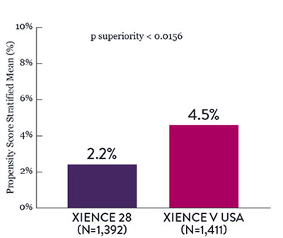 With DAPT halted at either 1 month and 3 months, XIENCE™ Stent showed less severe bleeding, at 6 months and 12 months, vs earlier XIENCE™ Stent data