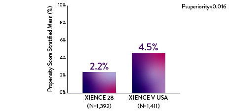 With DAPT halted at either 1 month and 3 months, XIENCE™ Stent showed less severe bleeding, at 6 months and 12 months, vs earlier XIENCE™ Stent data