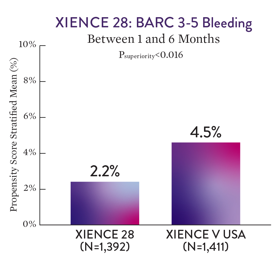 pci xience 28 barc chart