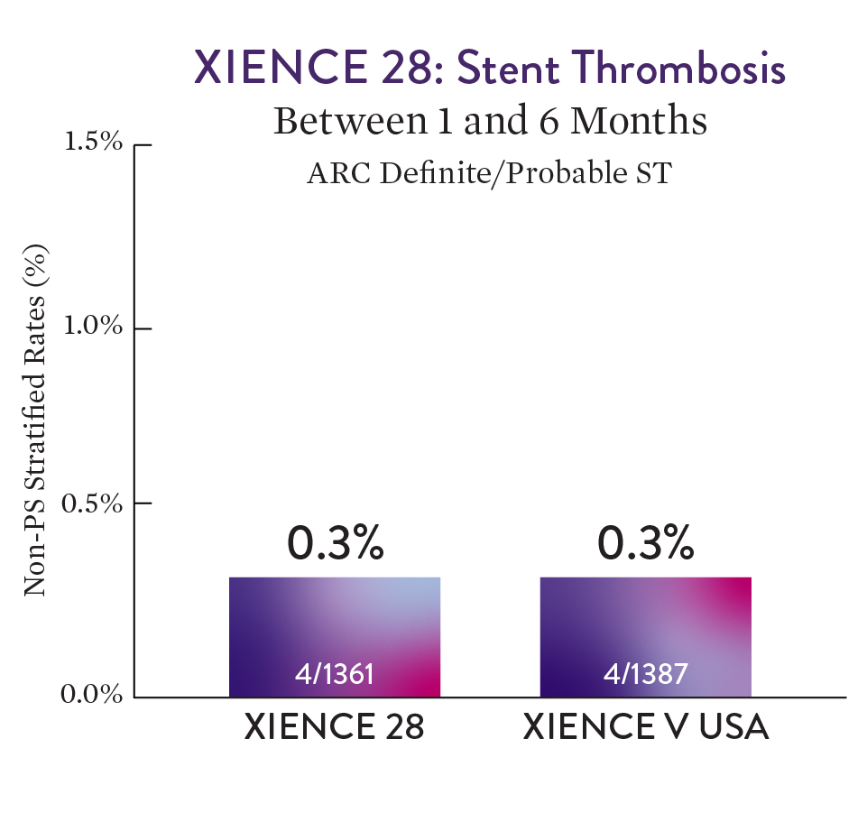 pci xience 28 stent thrombosis chart