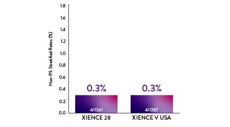  XIENCE™ Stent with short DAPT shows consistently low rates of stent thrombosis: 1-month and 6-month DAPT are both 0.3% ST, 3-month and 12-month DAPT are both 0.2% ST
