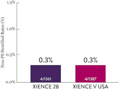  XIENCE™ Stent with short DAPT shows consistently low rates of stent thrombosis: 1-month and 6-month DAPT are both 0.3% ST, 3-month and 12-month DAPT are both 0.2% ST