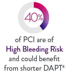  40% of PCI are of high bleeding risk