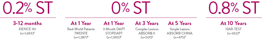 XIENCE Stent showed consistently low stent thrombosis rates of 0% at 1-5 years, and in many patients types, including complex patients