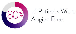 70% of patients had no angina symptoms 3 years after XIENCE Stent implant