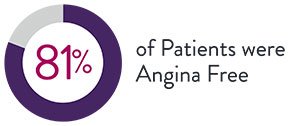 81% of patients had no angina symptoms 3 years after XIENCE Stent implant