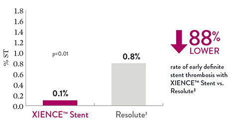 Early definite ST is 88% lower with XIENCE Stent vs Resolute: 0.1% with XIENCE Stent and 0.8% with Resolute.