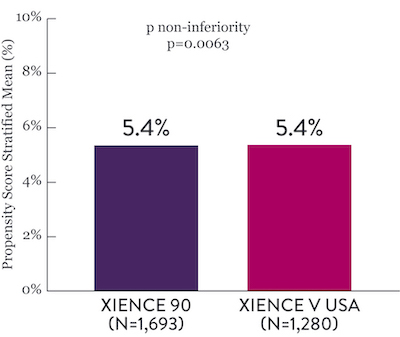 With XIENCE™ Stent, there is no increase in all death or MI using 1-month DAPT or 3-month DAPT vs 6-month DAPT or 12-month DAPT, respectively