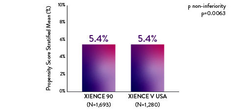 With short DAPT data from both 1 month and 3 months, XIENCE™ Stent showed less severe bleeding than earlier XIENCE™ Stent findings