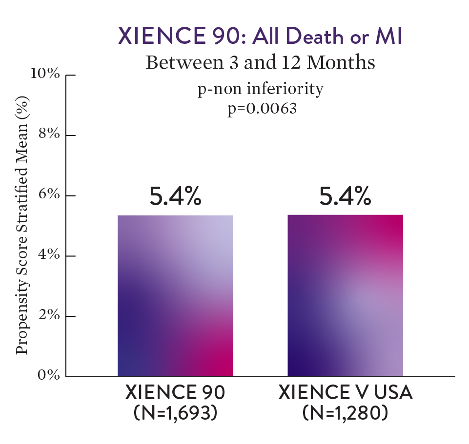 pci xience 90 all mi chart