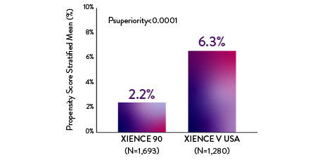 With DAPT halted at either 1 month and 3 months, XIENCE™ Stent showed less severe bleeding, at 6 months and 12 months, vs earlier XIENCE™ Stent data