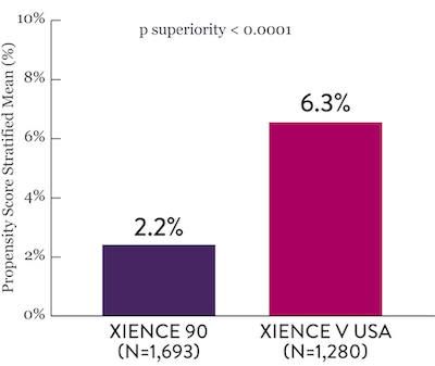 With DAPT halted at either 1 month and 3 months, XIENCE™ Stent showed less severe bleeding, at 6 months and 12 months, vs earlier XIENCE™ Stent data