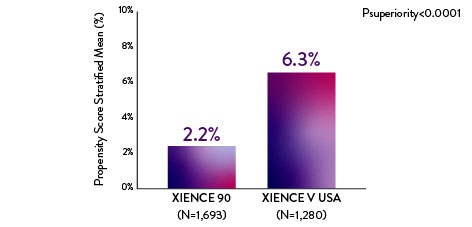 With DAPT halted at either 1 month and 3 months, XIENCE™ Stent showed less severe bleeding, at 6 months and 12 months, vs earlier XIENCE™ Stent data