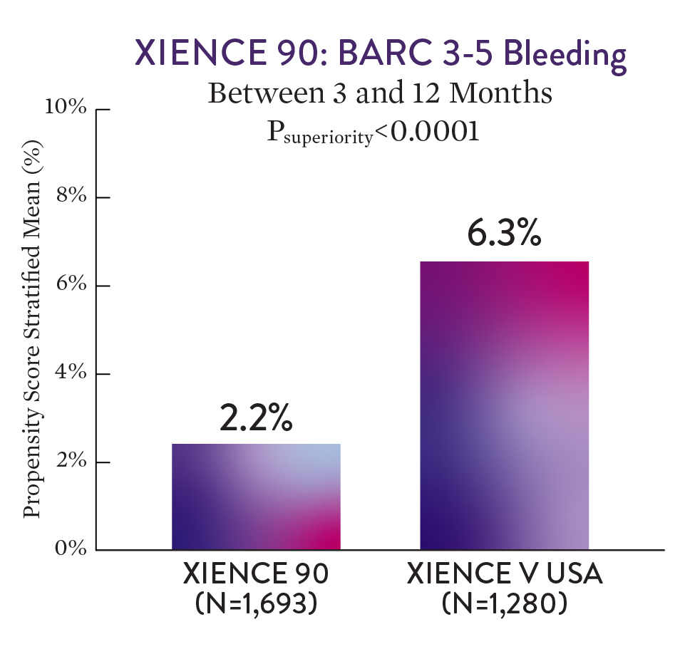 pci xience 90 barc chart