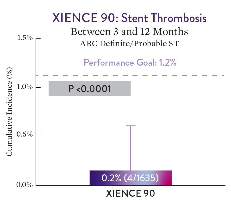 pci xience 90 stent thrombosis chart