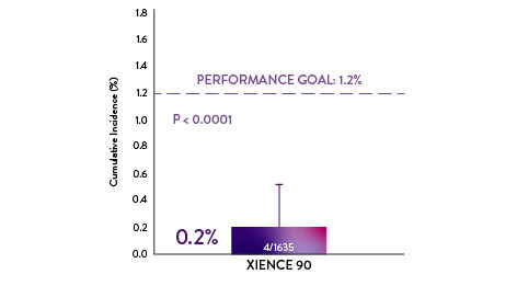 XIENCE™ Stent with short DAPT shows consistently low rates of stent thrombosis: 1-month and 6-month DAPT are both 0.3% ST, 3-month and 12-month DAPT are both 0.2% ST
