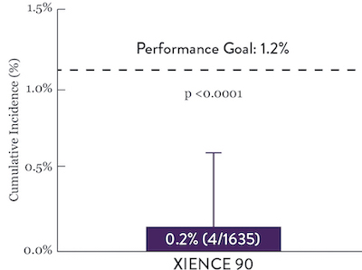 XIENCE™ Stent with short DAPT shows consistently low rates of stent thrombosis: 1-month and 6-month DAPT are both 0.3% ST, 3-month and 12-month DAPT are both 0.2% ST