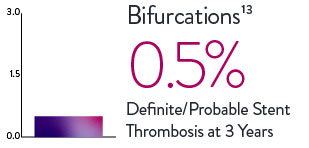  Bifurcations chart