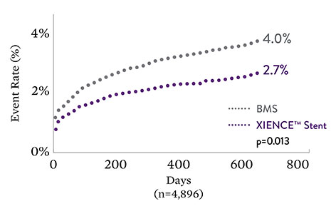   primary endpoint comparison chart