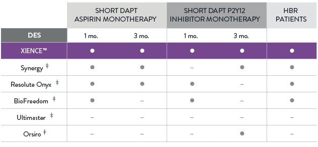 XIENCE™ Stent differs from competitors: its short DAPT studies include HBR patients and different monotherapies