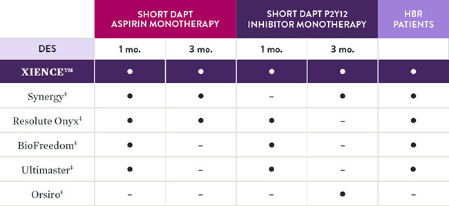 XIENCE™ Stent differs from competitors: its short DAPT studies include HBR patients and different monotherapies