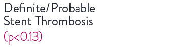 Definite/probable stent thrombosis was not significantly different at 4 years, p<0.13, in AMI vs non-AMI patients.