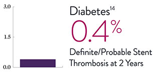  Diabetes chart