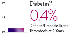  Diabetes chart