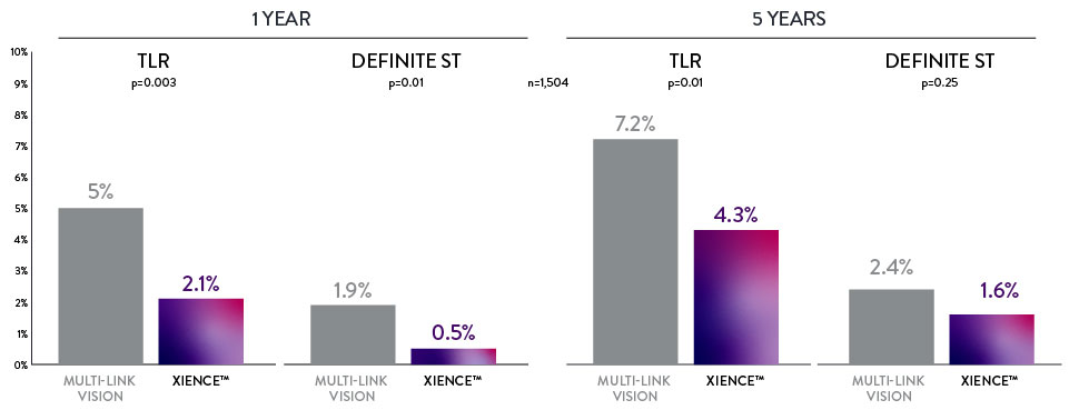In STEMI patients, ST and TLR rates are lower with XIENCE Stent vs bare metal stents at both 1 and 5 years.