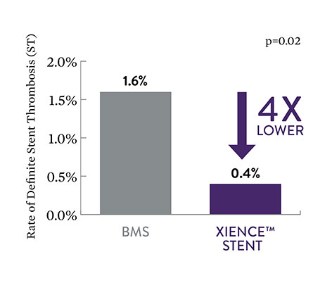 In STEMI patients, the stent thrombosis rate with XIENCE Stent rate is 4 times lower than that of bare metal stents at 30 days. 
