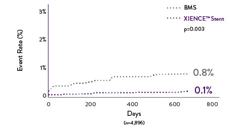   myocardial infarction chart comparison