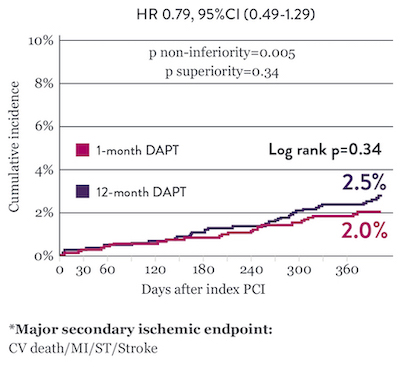 With XIENCE™ Stent, 1-month DAPT and 12-month DAPT show comparable ischemic event rates of 2.0% to 2.5%