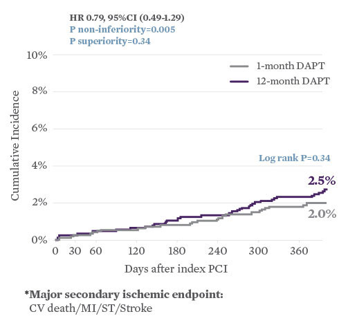 With XIENCE™ Stent, 1-month DAPT and 12-month DAPT show comparable ischemic event rates of 2.0% to 2.5%