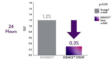 XIENCE™ Stent results in 75% less acute definite stent thrombosis vs Synergyǂ